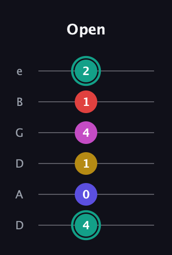 F♯ Diminished 11th Sharp 9th guitar tab — Open (4 0 1 4 1 2) in Drop C Tuning (CGCFAD) · Capo 2
