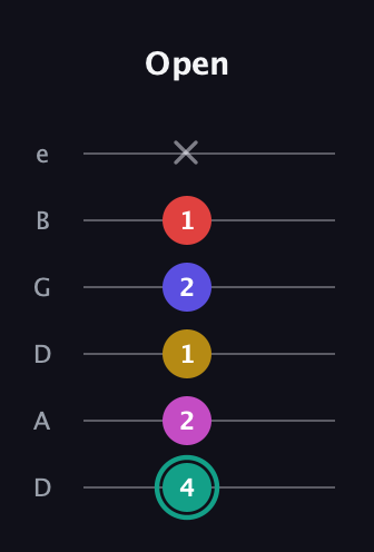 F♯ Diminished 11th Sharp 9th guitar tab — Open (4 2 1 2 1 x) in Drop C Tuning (CGCFAD) · Capo 2