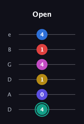 F♯ Diminished 11th guitar tab — Open (4 0 1 4 1 4) in Drop C Tuning (CGCFAD) · Capo 2