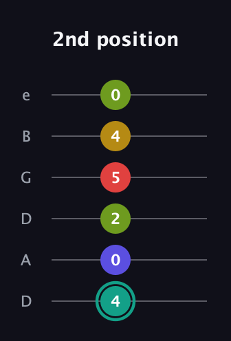 F♯ Diminished 7th Sharp 13th guitar tab — 2nd position (4 0 2 5 4 0) in Drop C Tuning (CGCFAD) · Capo 2