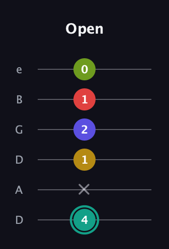 F♯ Diminished 7th Sharp 13th guitar tab — Open (4 x 1 2 1 0) in Drop C Tuning (CGCFAD) · Capo 2