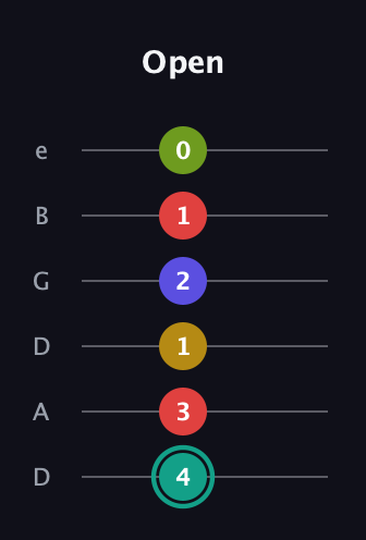 F♯ Diminished 7th Sharp 13th guitar tab — Open (4 3 1 2 1 0) in Drop C Tuning (CGCFAD) · Capo 2