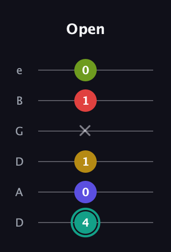 F♯ Diminished 7th Sharp 13th guitar tab — Open (4 0 1 x 1 0) in Drop C Tuning (CGCFAD) · Capo 2