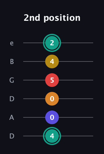 F♯ Diminished 7th Sharp 5th guitar tab — 2nd position (4 0 0 5 4 2) in Drop C Tuning (CGCFAD) · Capo 2