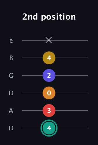 F♯ Diminished 7th Sharp 5th guitar tab — 2nd position (4 3 0 2 4 x) in Drop C Tuning (CGCFAD) · Capo 2