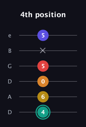 F♯ Diminished 7th Sharp 5th guitar tab — 4th position (4 6 0 5 x 5) in Drop C Tuning (CGCFAD) · Capo 2