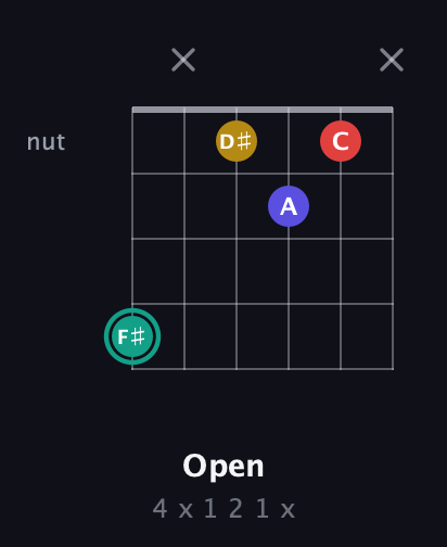 F♯ Diminished 7th Sharp 9th guitar chord — Open (4 x 1 2 1 x) fretboard diagram in Drop C Tuning (CGCFAD) · Capo 2
