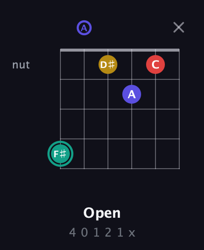 F♯ Diminished 7th Sharp 9th guitar chord — Open (4 0 1 2 1 x) fretboard diagram in Drop C Tuning (CGCFAD) · Capo 2