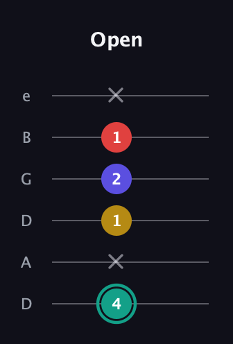 F♯ Diminished 7th guitar tab — Open (4 x 1 2 1 x) in Drop C Tuning (CGCFAD) · Capo 2
