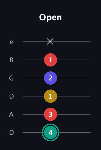 F♯ Diminished 7th guitar tab — Open (4 3 1 2 1 x) in Drop C Tuning (CGCFAD) · Capo 2