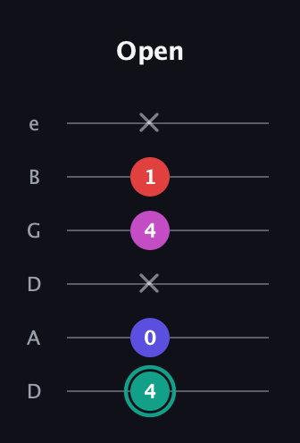 F♯ Diminished Added 4th guitar tab — Open (4 0 x 4 1 x) in Drop C Tuning (CGCFAD) · Capo 2