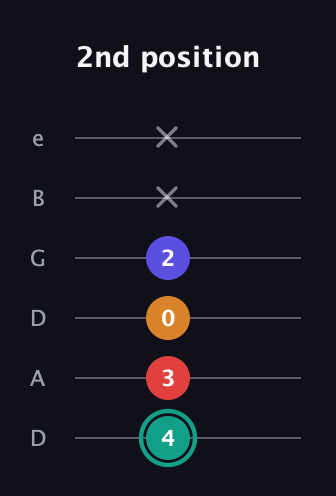 F♯ Diminished Flat 13th guitar tab — 2nd position (4 3 0 2 x x) in Drop C Tuning (CGCFAD) · Capo 2