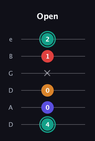 F♯ Diminished Flat 13th guitar tab — Open (4 0 0 x 1 2) in Drop C Tuning (CGCFAD) · Capo 2