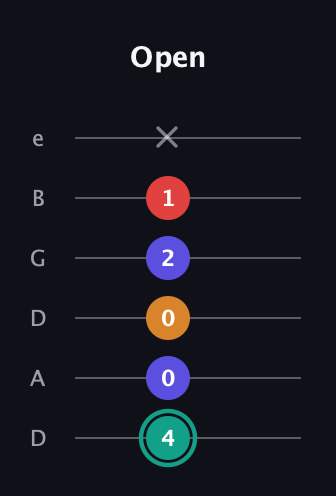 F♯ Diminished Flat 13th guitar tab — Open (4 0 0 2 1 x) in Drop C Tuning (CGCFAD) · Capo 2