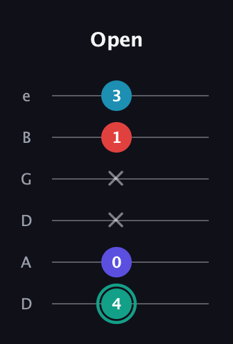 F♯ Diminished Flat 9th guitar tab — Open (4 0 x x 1 3) in Drop C Tuning (CGCFAD) · Capo 2