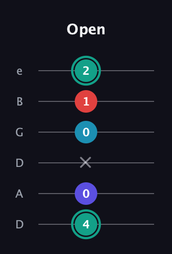F♯ Diminished Flat 9th guitar tab — Open (4 0 x 0 1 2) in Drop C Tuning (CGCFAD) · Capo 2