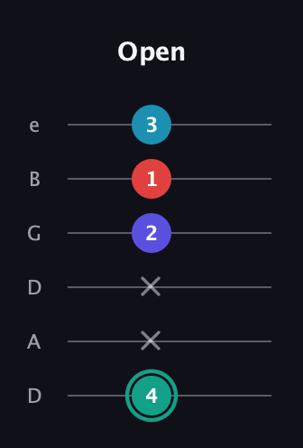F♯ Diminished Flat 9th guitar tab — Open (4 x x 2 1 3) in Drop C Tuning (CGCFAD) · Capo 2