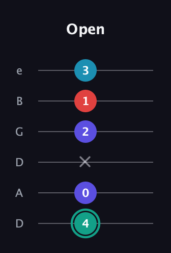 F♯ Diminished Flat 9th guitar tab — Open (4 0 x 2 1 3) in Drop C Tuning (CGCFAD) · Capo 2