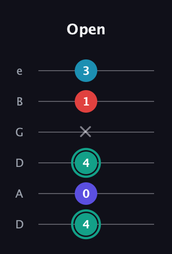 F♯ Diminished Flat 9th guitar tab — Open (4 0 4 x 1 3) in Drop C Tuning (CGCFAD) · Capo 2