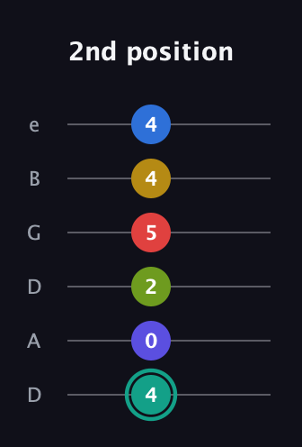 F♯ Diminished ninth Sharp 13th guitar tab — 2nd position (4 0 2 5 4 4) in Drop C Tuning (CGCFAD) · Capo 2