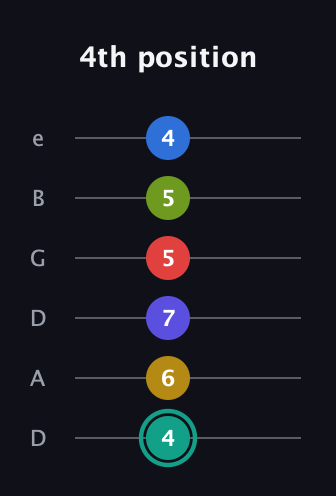 F♯ Diminished ninth Sharp 13th guitar tab — 4th position (4 6 7 5 5 4) in Drop C Tuning (CGCFAD) · Capo 2
