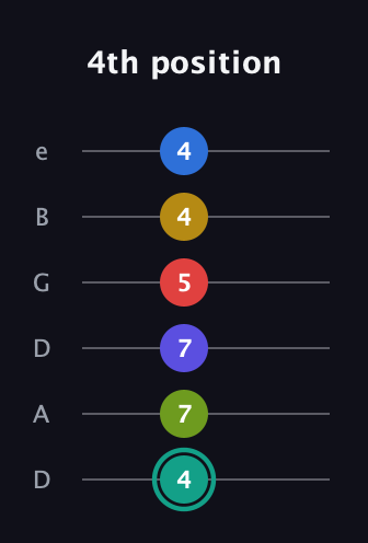 F♯ Diminished ninth Sharp 13th guitar tab — 4th position (4 7 7 5 4 4) in Drop C Tuning (CGCFAD) · Capo 2