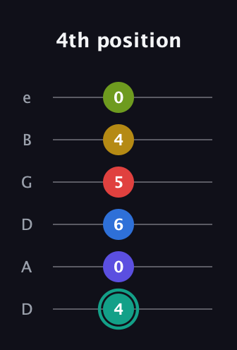 F♯ Diminished ninth Sharp 13th guitar tab — 4th position (4 0 6 5 4 0) in Drop C Tuning (CGCFAD) · Capo 2