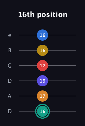 F♯ Diminished ninth Sharp 5th guitar tab — 16th position (16 17 19 17 16 16) in Drop C Tuning (CGCFAD) · Capo 2