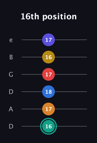 F♯ Diminished ninth Sharp 5th guitar tab — 16th position (16 17 18 17 16 17) in Drop C Tuning (CGCFAD) · Capo 2
