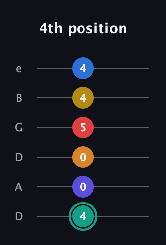 F♯ Diminished ninth Sharp 5th guitar tab — 4th position (4 0 0 5 4 4) in Drop C Tuning (CGCFAD) · Capo 2