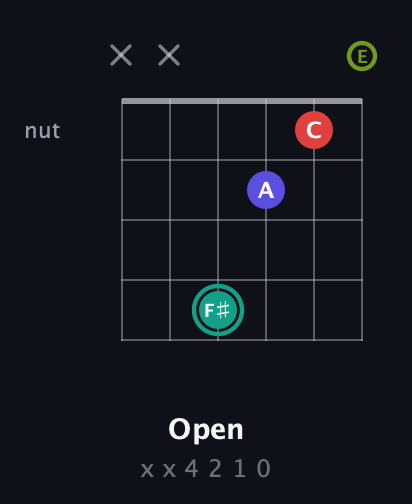F♯ Diminished Sharp 13th guitar chord — Open (x x 4 2 1 0) fretboard diagram in Drop C Tuning (CGCFAD) · Capo 2