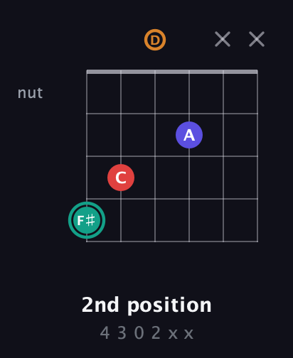 F♯ Diminished Sharp 5th guitar chord — 2nd position (4 3 0 2 x x) fretboard diagram in Drop C Tuning (CGCFAD) · Capo 2
