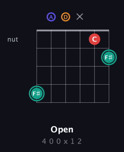 F♯ Diminished Sharp 5th guitar chord — Open (4 0 0 x 1 2) fretboard diagram in Drop C Tuning (CGCFAD) · Capo 2