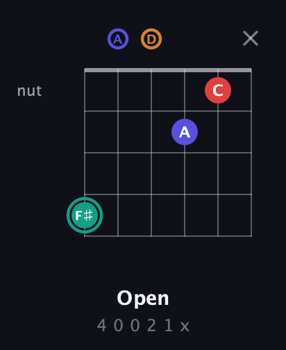 F♯ Diminished Sharp 5th guitar chord — Open (4 0 0 2 1 x) fretboard diagram in Drop C Tuning (CGCFAD) · Capo 2
