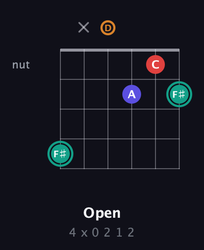 F♯ Diminished Sharp 5th guitar chord — Open (4 x 0 2 1 2) fretboard diagram in Drop C Tuning (CGCFAD) · Capo 2