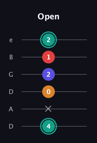 F♯ Diminished Sharp 5th guitar tab — Open (4 x 0 2 1 2) in Drop C Tuning (CGCFAD) · Capo 2