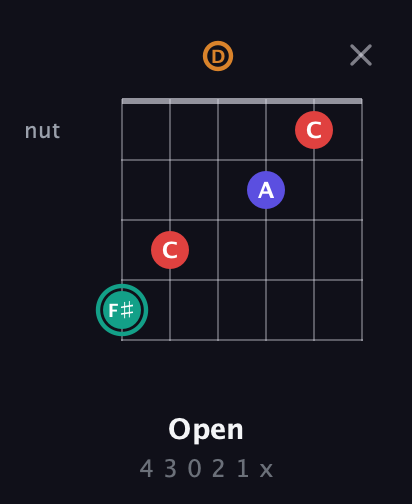 F♯ Diminished Sharp 5th guitar chord — Open (4 3 0 2 1 x) fretboard diagram in Drop C Tuning (CGCFAD) · Capo 2