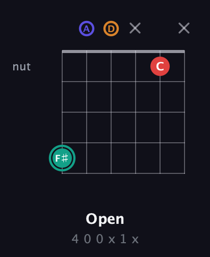 F♯ Diminished Sharp 5th guitar chord — Open (4 0 0 x 1 x) fretboard diagram in Drop C Tuning (CGCFAD) · Capo 2
