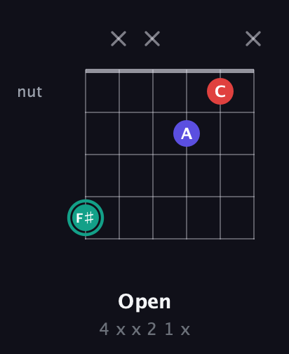F♯ Diminished Sharp 9th guitar chord — Open (4 x x 2 1 x) fretboard diagram in Drop C Tuning (CGCFAD) · Capo 2