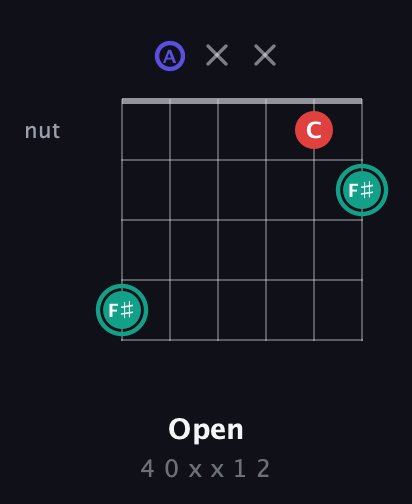 F♯ Diminished Sharp 9th guitar chord — Open (4 0 x x 1 2) fretboard diagram in Drop C Tuning (CGCFAD) · Capo 2