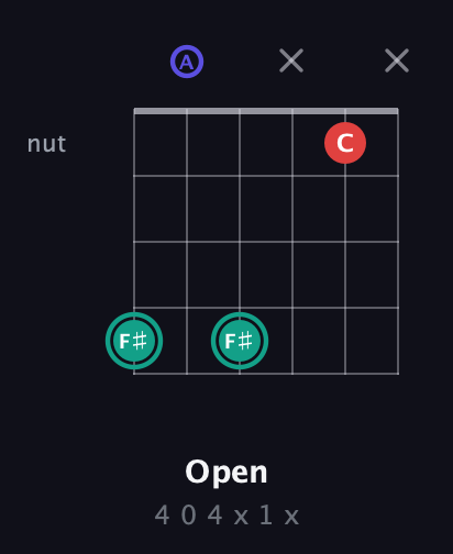 F♯ Diminished Sharp 9th guitar chord — Open (4 0 4 x 1 x) fretboard diagram in Drop C Tuning (CGCFAD) · Capo 2