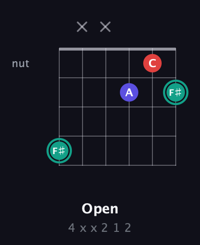 F♯ Diminished Sharp 9th guitar chord — Open (4 x x 2 1 2) fretboard diagram in Drop C Tuning (CGCFAD) · Capo 2