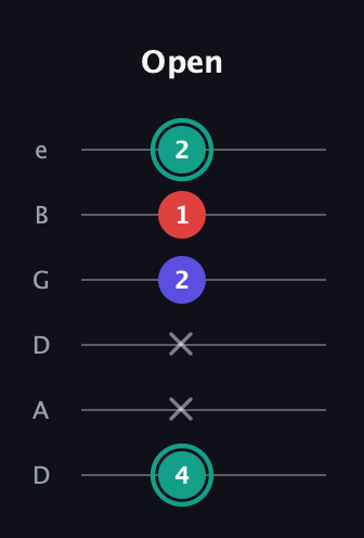 F♯ Diminished Sharp 9th guitar tab — Open (4 x x 2 1 2) in Drop C Tuning (CGCFAD) · Capo 2