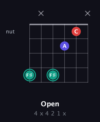F♯ Diminished Sharp 9th guitar chord — Open (4 x 4 2 1 x) fretboard diagram in Drop C Tuning (CGCFAD) · Capo 2