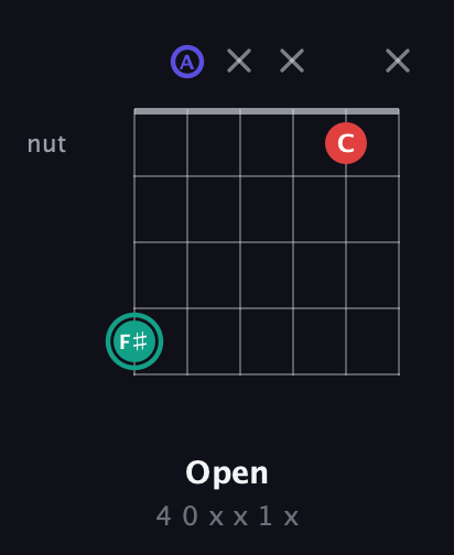 F♯ Diminished Sharp 9th guitar chord — Open (4 0 x x 1 x) fretboard diagram in Drop C Tuning (CGCFAD) · Capo 2