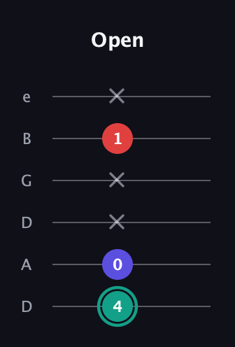 F♯ Diminished Sharp 9th guitar tab — Open (4 0 x x 1 x) in Drop C Tuning (CGCFAD) · Capo 2