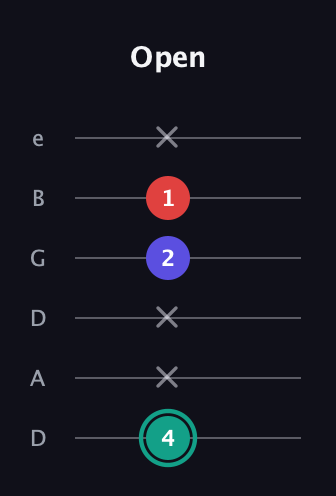 F♯ Diminished guitar tab — Open (4 x x 2 1 x) in Drop C Tuning (CGCFAD) · Capo 2