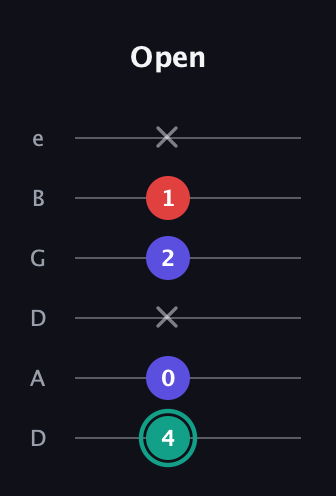 F♯ Diminished guitar tab — Open (4 0 x 2 1 x) in Drop C Tuning (CGCFAD) · Capo 2