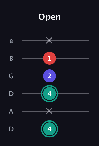 F♯ Diminished guitar tab — Open (4 x 4 2 1 x) in Drop C Tuning (CGCFAD) · Capo 2