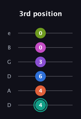 F♯ Dominant 11th Sharp 13th guitar tab — 3rd position (4 4 6 3 0 0) in Drop C Tuning (CGCFAD) · Capo 2